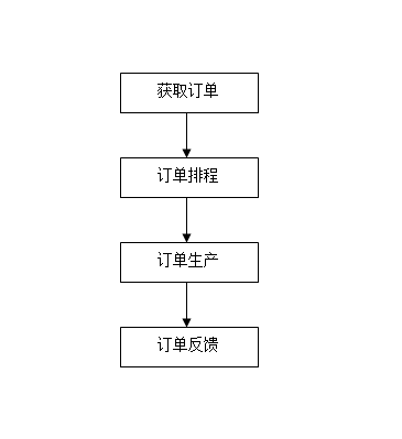 訂單管理