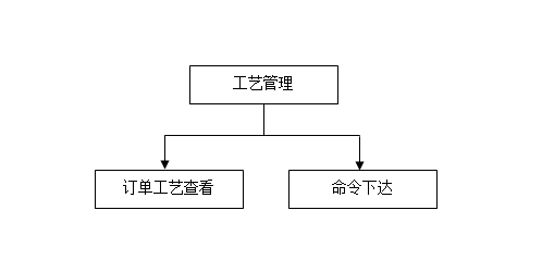 工藝管理