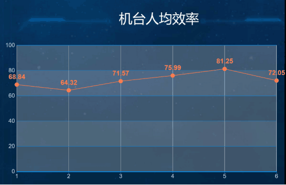 生產(chǎn)管理系統駕駛艙大屏