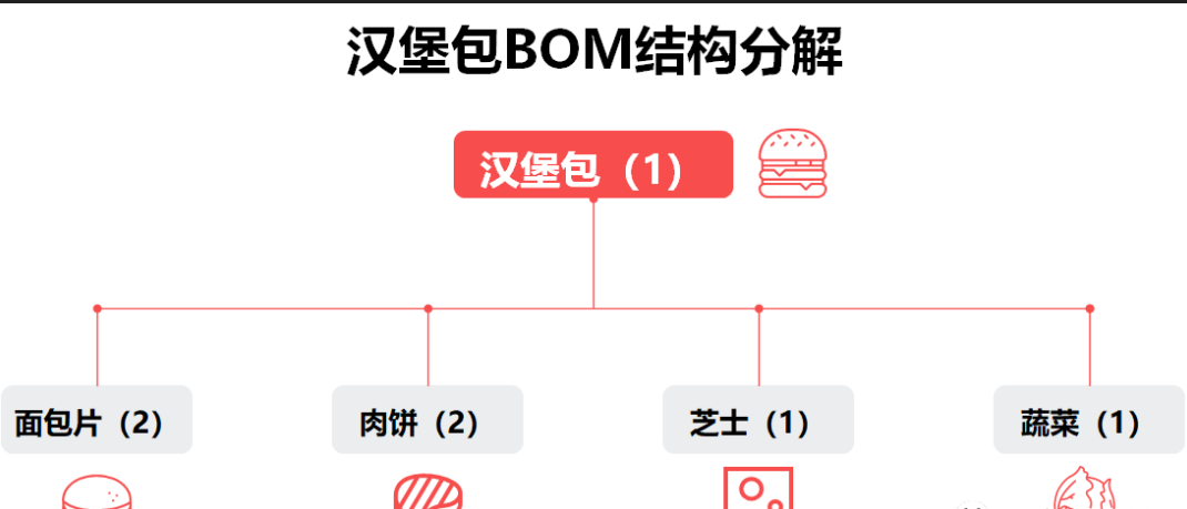BOM分解