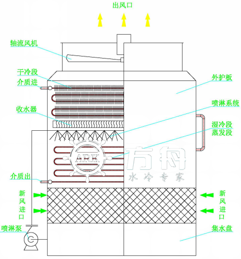 蒸發式空冷器運行原理圖